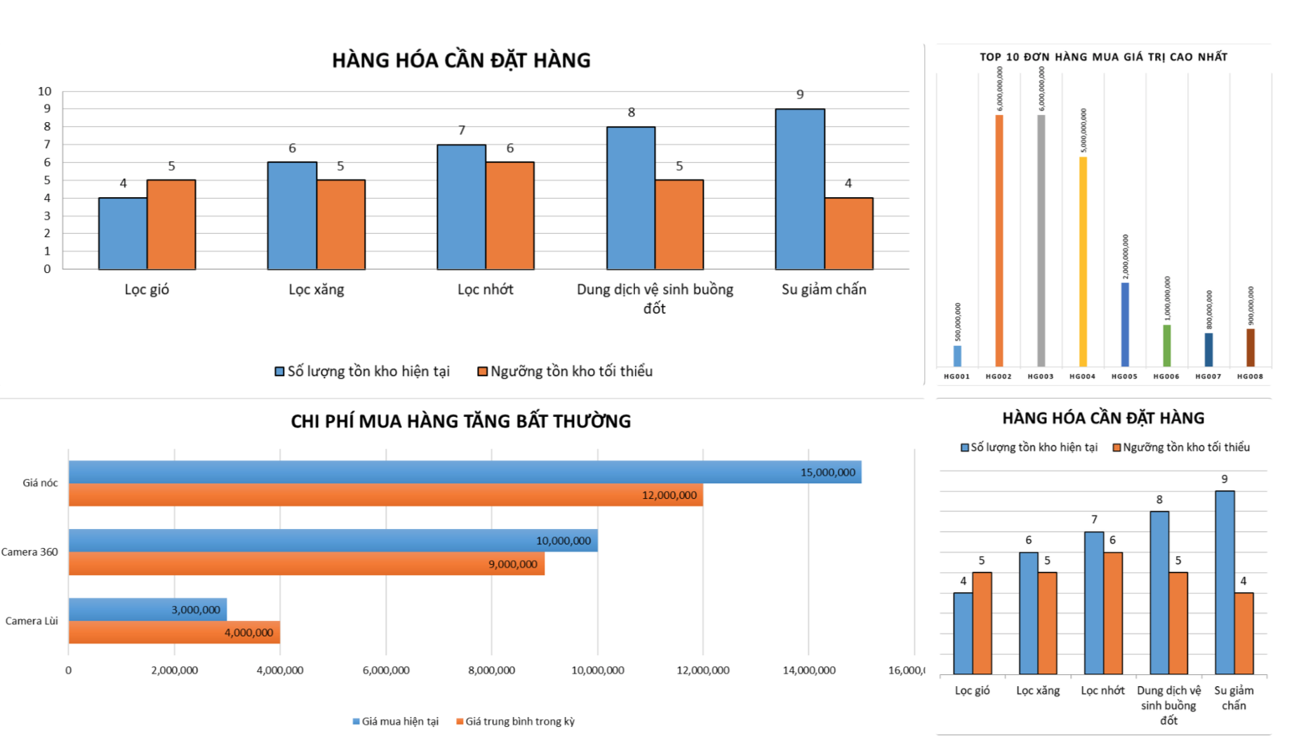 Màn hình báo cáo quản trị trực quan