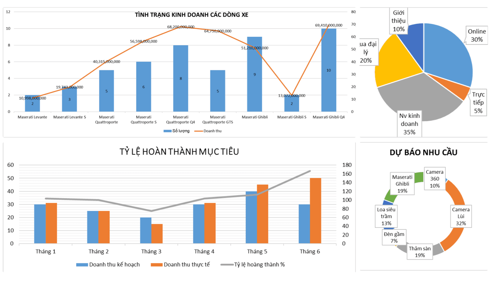 Bức tranh kinh doanh realtime cho nhà quản trị